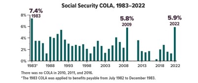 Social Security COLA