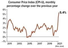 Consumer Price Index