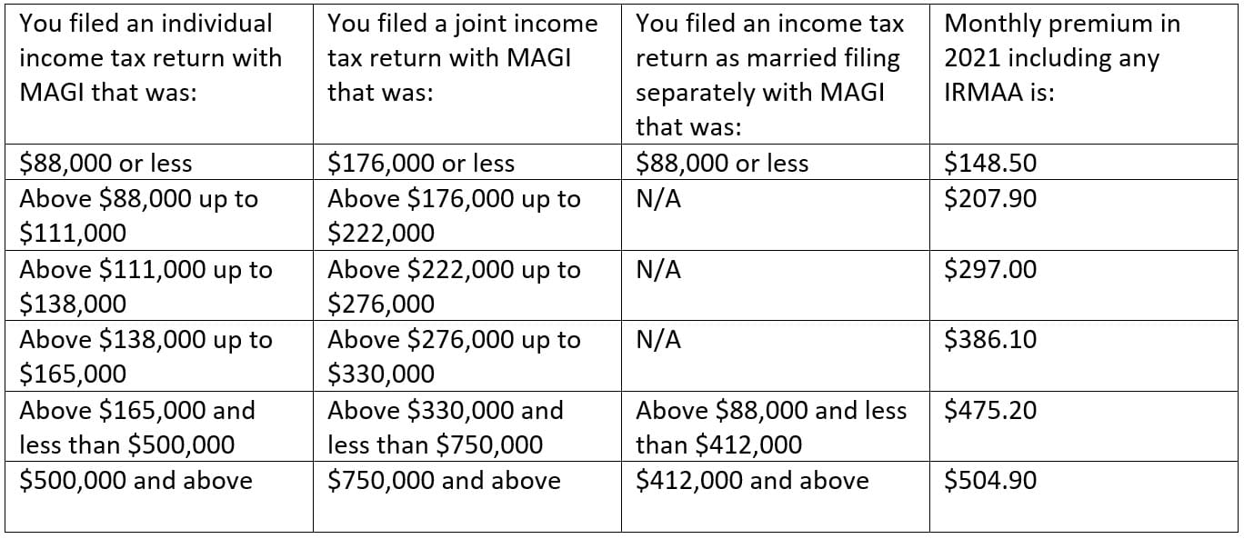 medicare premium table